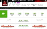 Badge 99 has gained 30.065 million views (Image via Social Blade)